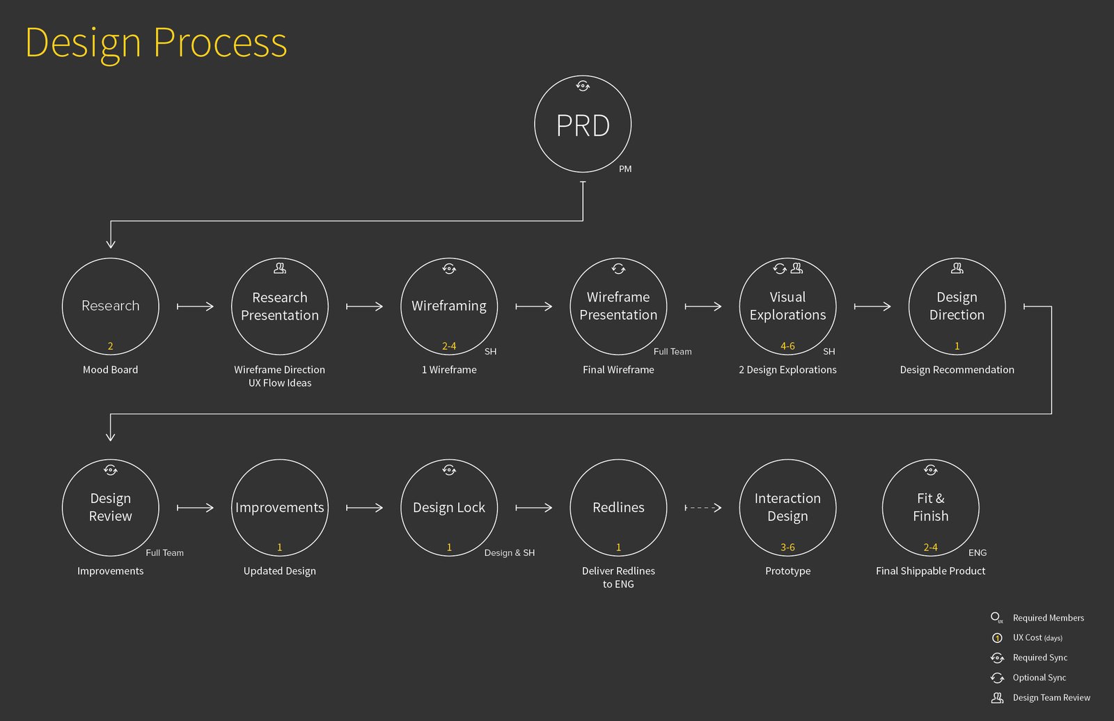Design process